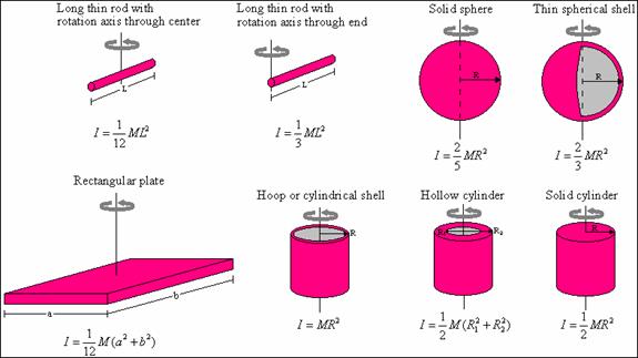 Rotational Inertia Chart