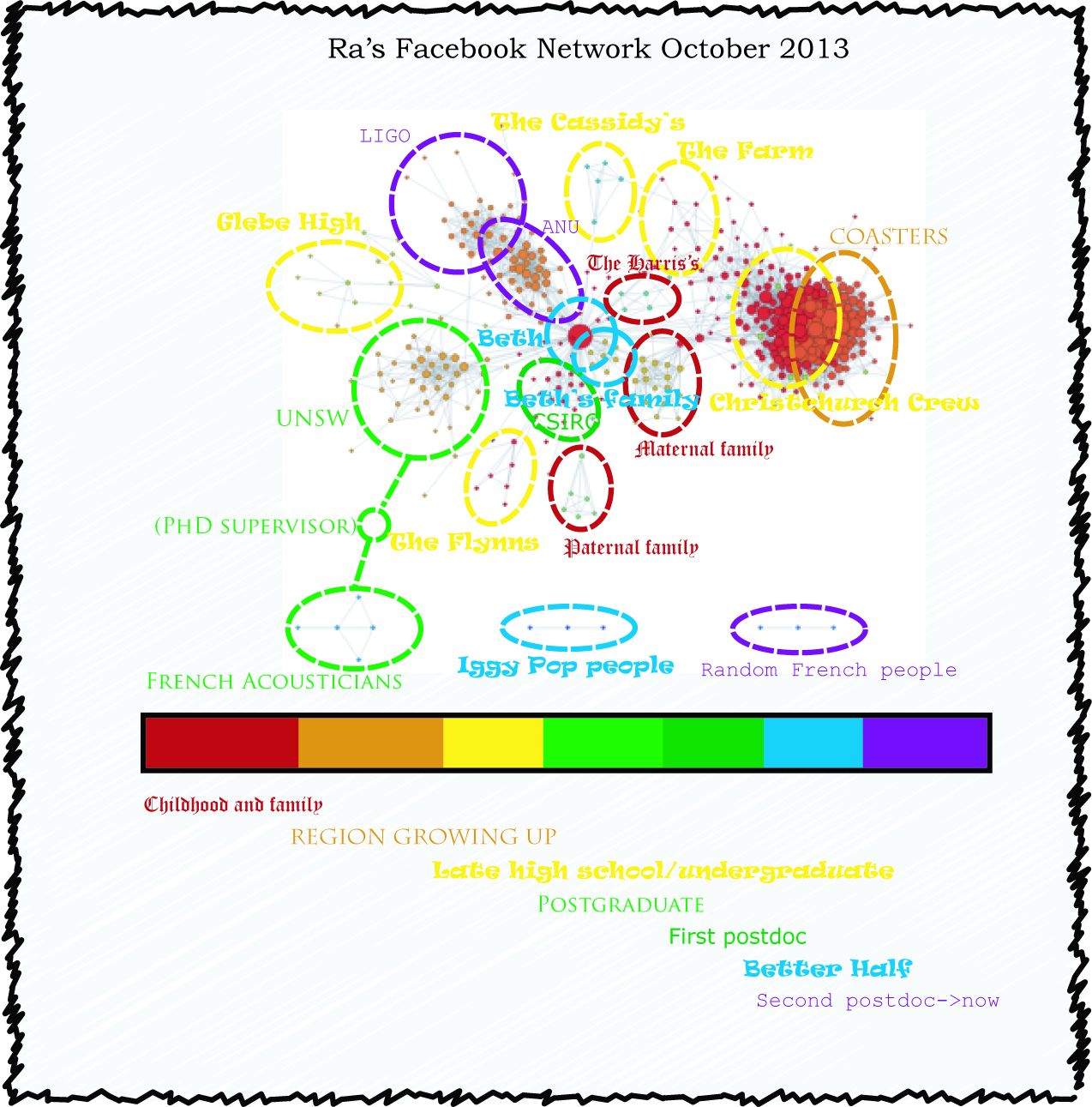 Ra's FaceBook network