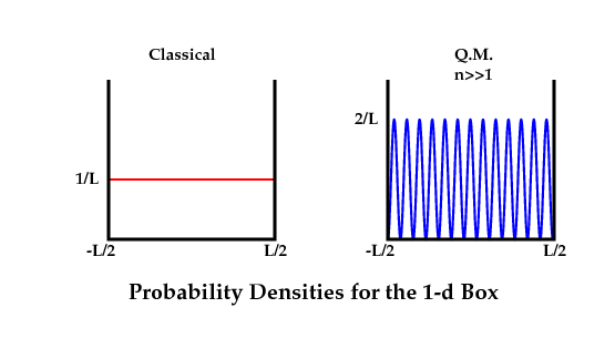 Diagram of quantum and classical square wells in 1D