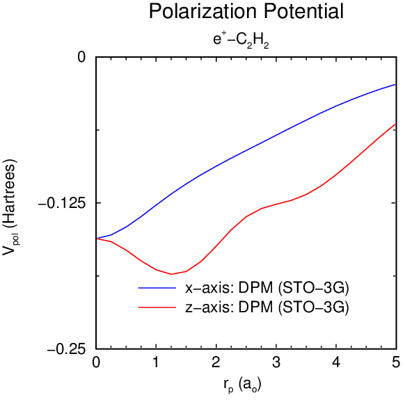 positron-C2H2 Polarization potential for x-
and z-axes