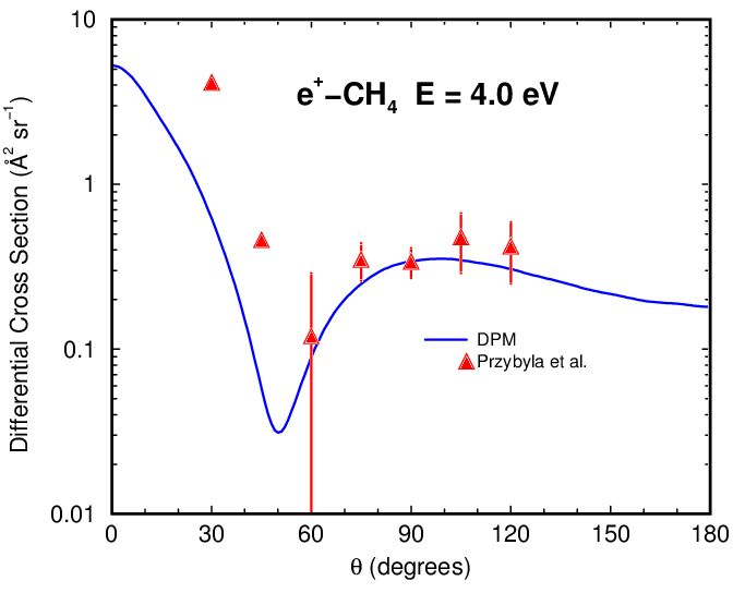 positron-CH4 Differential Cross Section at 4 eV Figure.