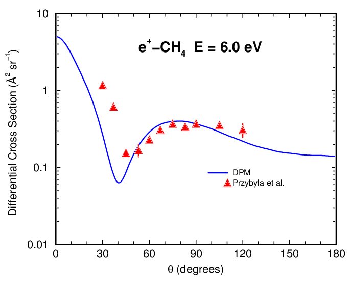 positron-CH4 Differential Cross Section at 6 eV Figure.