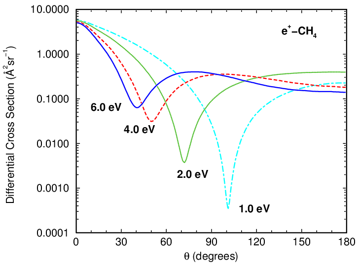 positron-CH4 Multi-energy Differential Cross Section Figure.