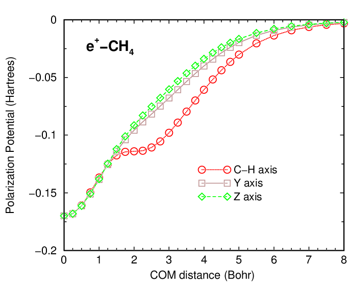 positron-CH4 Polarization Potential figure