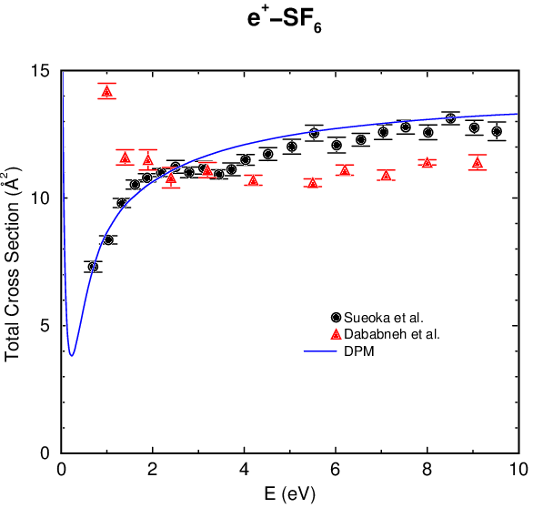 positron-SF6 Integrated Cross Section Figure.