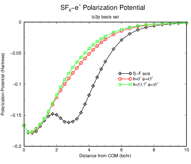 positron-SF6 Polarization Potential figure